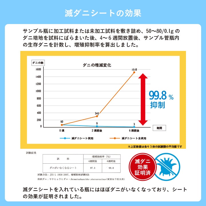 滅ダニシートを使用した置き畳 ダニ増殖抑制99%を実現する
