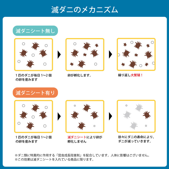 敷き布団 ダニ増殖抑制99%を実現する特殊滅ダニシートを使用