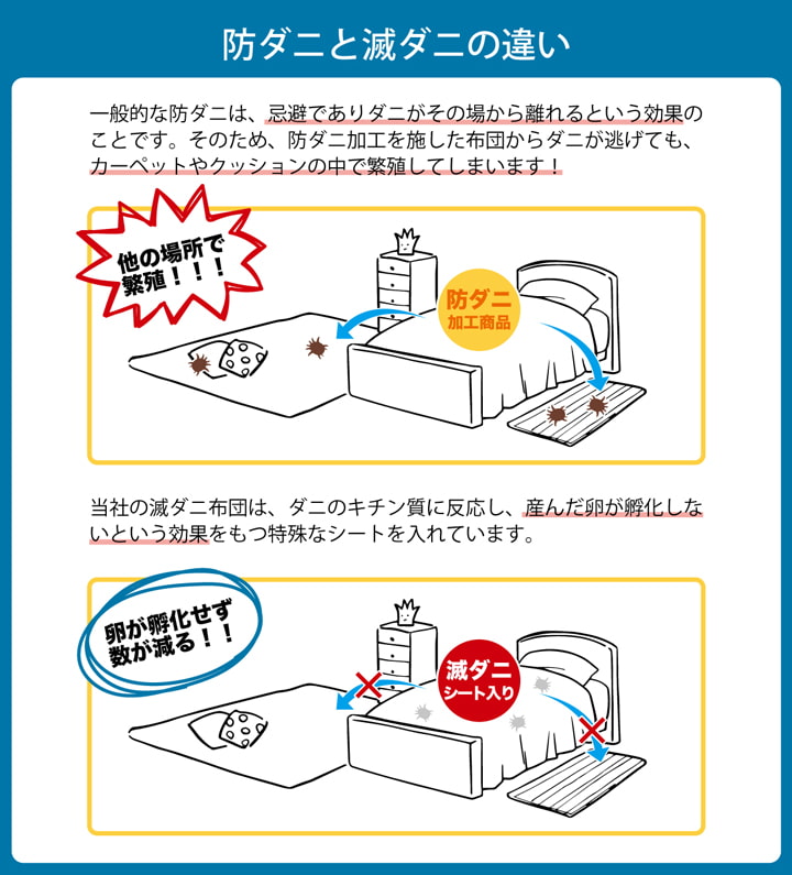 敷き布団 ダニ増殖抑制99％を実現する特殊滅ダニシートを使用